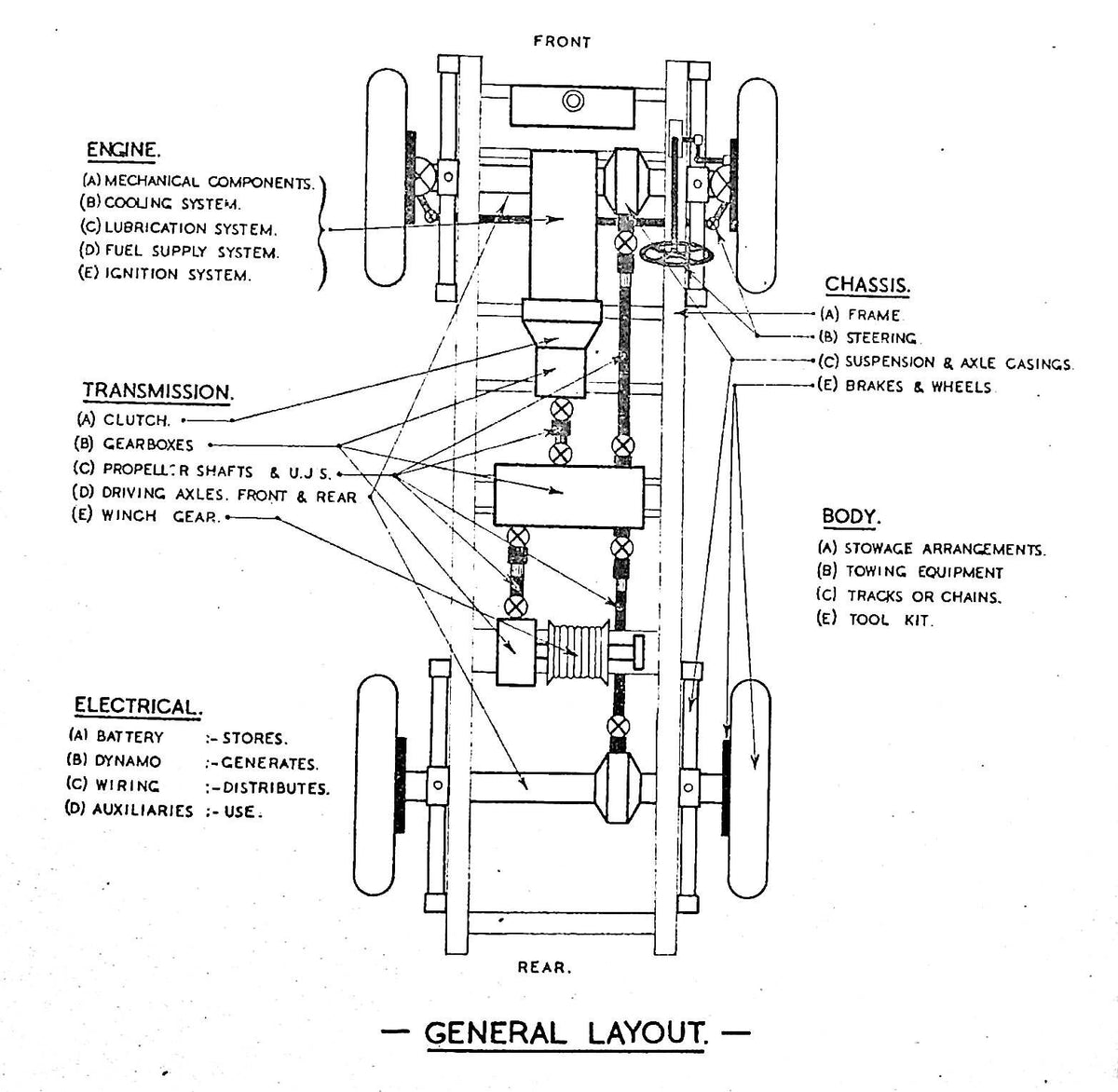 Army Mechanical Transport School's "General Priniciples of M.T.": March 1945 Edition
